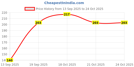 flipkart.com teenybopper Cotton Baby Bibs for Girls Boys Unisex for Drooling Drooler (Multicolor) teenybopper Price History Graph from 13 Sep 2025 to 24 Oct 2025