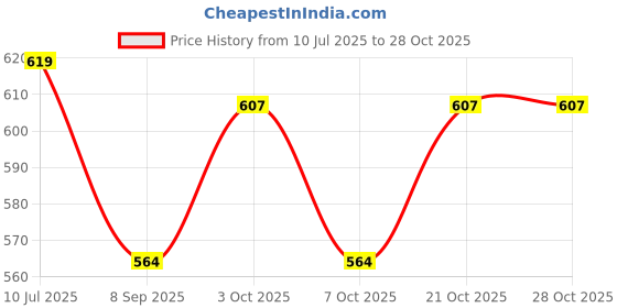 flipkart.com swingbab Cotton Baby Big Swing 1-3 Year Folding & Washable With Safety Belt Indor-Outdor swingbab Price History Graph from 10 Jul 2025 to 27 Oct 2025