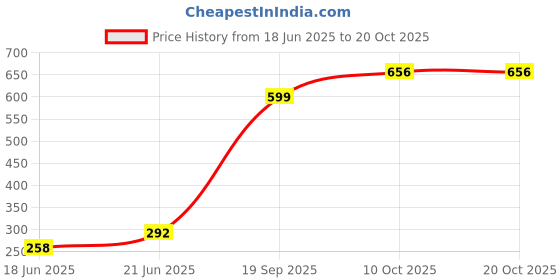 flipkart.com dks enterprise Cotton Baby Big Swing 1-3 Year Folding & Washable With Safety Belt Indor-Outdor dks enterprise Price History Graph from 18 Jun 2025 to 20 Oct 2025