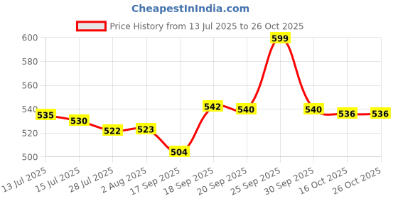flipkart.com dxplore Cotton Baby Big Swing 1-3 Year Folding & Washable With Safety Belt Indor-Outdor dxplore Price History Graph from 13 Jul 2025 to 26 Oct 2025