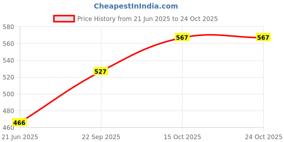 flipkart.com yaksok zones Cotton Baby Big Swing 1-4 Year Folding & Washable With Safety Belt Indor-Outdor Swings yaksok zones Price History Graph from 21 Jun 2025 to 24 Oct 2025