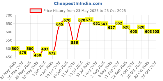 flipkart.com bjik Cotton Baby Big Swing 1-5 Year Folding & Washable With Safety Belt Indor-Outdor Bouncer bjik Price History Graph from 23 May 2025 to 25 Oct 2025