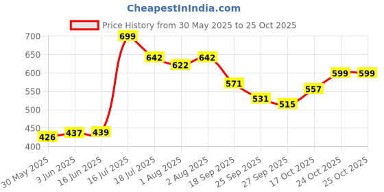 flipkart.com yaksok zones Cotton Baby Big Swing 1-5 Year Folding & Washable With Safety Belt Indor-Outdor Swings yaksok zones Price History Graph from 30 May 2025 to 24 Oct 2025