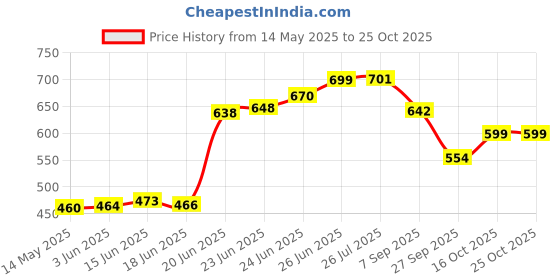 flipkart.com yaksok zones Cotton Baby Child Jhula for 1-4 Year indoor| For Kids Swings yaksok zones Price History Graph from 14 May 2025 to 24 Oct 2025