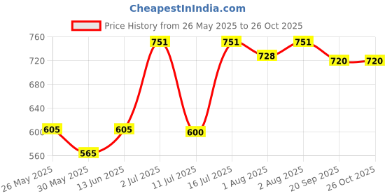 flipkart.com bjik cotton baby Jhula for Kids Chair Indoor&Outdoor for 1-5 Years Well Swings bjik Price History Graph from 26 May 2025 to 25 Oct 2025
