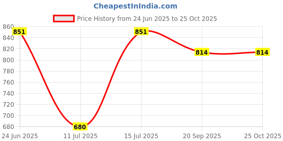 flipkart.com bjik cotton baby Jhula for Kids Chair Indoor&Outdoor for 1-5 Years Well Swings bjik Price History Graph from 24 Jun 2025 to 25 Oct 2025