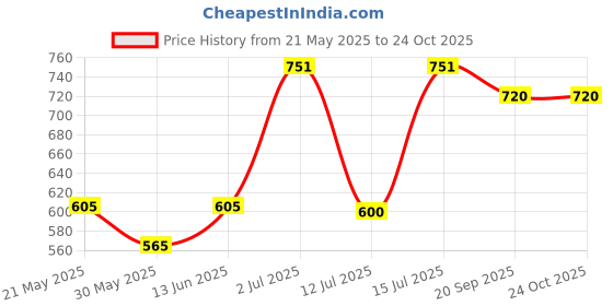 flipkart.com bjik cotton baby Jhula for Kids Chair Indoor&Outdoor for 1-6 Years Well Swings bjik Price History Graph from 21 May 2025 to 24 Oct 2025