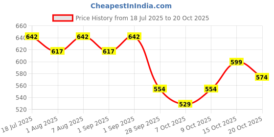 flipkart.com yaksok zones Cotton baby Jhula for Kids Chair Indoor&Outdoor for 1-6 Years Well Swings yaksok zones Price History Graph from 18 Jul 2025 to 20 Oct 2025