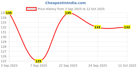 flipkart.com janjira Cotton Baby Langot Combo | Reusable Cloth Nappy for Newborn (0-6M) – Pack of 3 janjira Price History Graph from 3 Sep 2025 to 12 Oct 2025