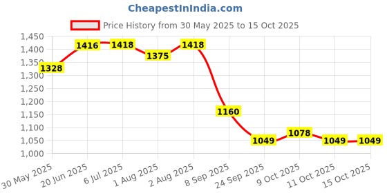 flipkart.com aastik sales Cotton Baby Play Mat aastik sales Price History Graph from 30 May 2025 to 15 Oct 2025