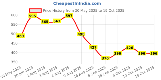 flipkart.com ineffable Cotton Baby Play Mat ineffable Price History Graph from 30 May 2025 to 18 Oct 2025