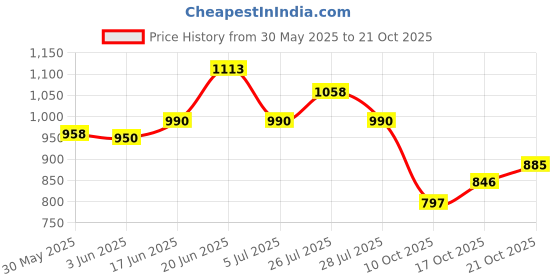 flipkart.com searegal Cotton Baby Play Mat searegal Price History Graph from 30 May 2025 to 17 Oct 2025