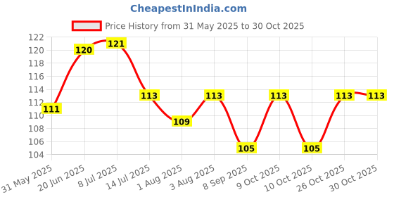 flipkart.com tod pool Cotton Baby Play Mat tod pool Price History Graph from 31 May 2025 to 30 Oct 2025