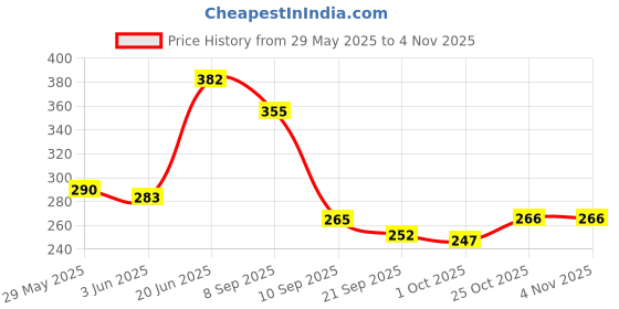 flipkart.com alakhexport Cotton Baby Play Mat alakhexport Price History Graph from 29 May 2025 to 3 Nov 2025