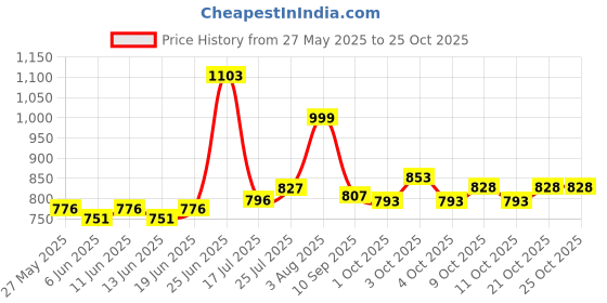 flipkart.com humbly Cotton Baby Play Mat humbly Price History Graph from 27 May 2025 to 24 Oct 2025