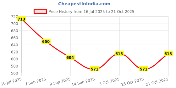 flipkart.com otifo store Cotton Baby Play Mat otifo store Price History Graph from 16 Jul 2025 to 21 Oct 2025