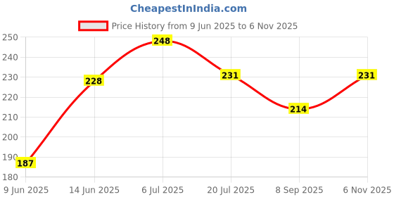 flipkart.com tod pool Cotton Baby Play Mat tod pool Price History Graph from 9 Jun 2025 to 6 Nov 2025