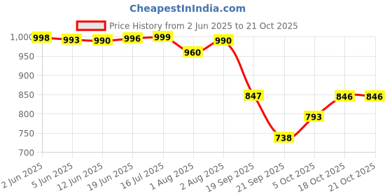 flipkart.com searegal Cotton Baby Play Mat searegal Price History Graph from 2 Jun 2025 to 21 Oct 2025