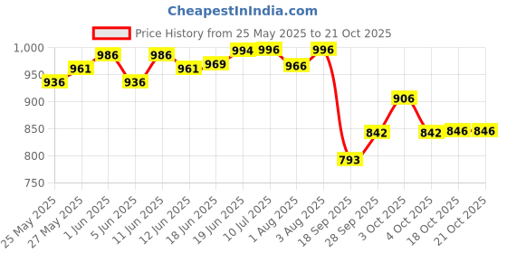 flipkart.com searegal Cotton Baby Play Mat searegal Price History Graph from 25 May 2025 to 21 Oct 2025