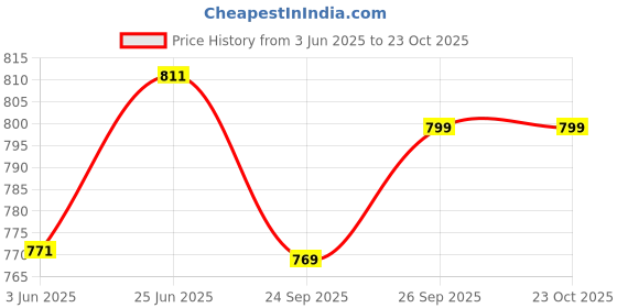 flipkart.com solid Cotton Baby Play Mat solid Price History Graph from 3 Jun 2025 to 23 Oct 2025