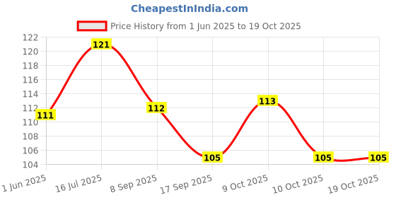 flipkart.com tod pool Cotton Baby Play Mat tod pool Price History Graph from 1 Jun 2025 to 19 Oct 2025