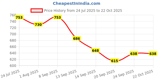 flipkart.com adbeni home Cotton Baby Play Mat adbeni home Price History Graph from 24 Jul 2025 to 22 Oct 2025