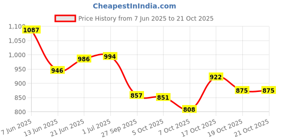 flipkart.com searegal Cotton Baby Play Mat searegal Price History Graph from 7 Jun 2025 to 21 Oct 2025