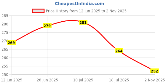 flipkart.com homzz Cotton Baby Play Mat homzz Price History Graph from 12 Jun 2025 to 2 Nov 2025