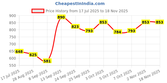 flipkart.com water proof play mate cotton Cotton Baby Play Mat water proof play mate cotton Price History Graph from 17 Jul 2025 to 18 Nov 2025