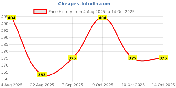 flipkart.com vijyas mart Cotton Baby Play Mat vijyas mart Price History Graph from 4 Aug 2025 to 14 Oct 2025