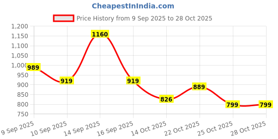 flipkart.com elysiara Cotton Baby Play Mat elysiara Price History Graph from 9 Sep 2025 to 27 Oct 2025