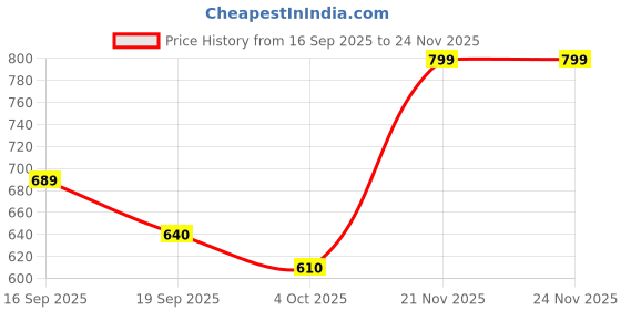flipkart.com star impex Cotton Baby Play Mat star impex Price History Graph from 16 Sep 2025 to 23 Nov 2025