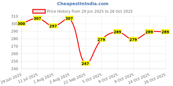 flipkart.com baby desire Cotton Baby Sleeping Bag/Carry Bag (0-3 Months) Soft & Comfort Sleeping Bag baby desire Price History Graph from 29 Jun 2025 to 24 Oct 2025