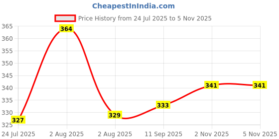 flipkart.com baby desire Cotton Baby Sleeping Bag/Carry Bag (0-3 Months) Soft & Comfort Sleeping Bag baby desire Price History Graph from 24 Jul 2025 to 3 Nov 2025