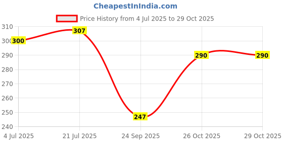 flipkart.com baby desire Cotton Baby Sleeping Bag/Carry Bag (0-3 Months) Soft & Comfort Sleeping Bag baby desire Price History Graph from 4 Jul 2025 to 29 Oct 2025