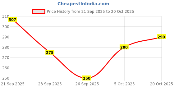 flipkart.com baby desire Cotton Baby Sleeping Bag/Carry Bag (0-6 Months) Soft & Comfort Sleeping Bag. Sleeping Bag baby desire Price History Graph from 21 Sep 2025 to 20 Oct 2025