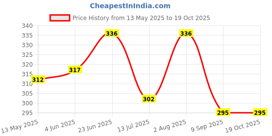 flipkart.com found fit Cotton Baby Sleeping Bag/Carry Bag (0-7 Months) Soft & Comfort Sleeping Bag. Sleeping Bag found fit Price History Graph from 13 May 2025 to 18 Oct 2025