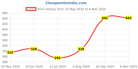 flipkart.com found fit Cotton Baby Sleeping Bag/Carry Bag (0-7 Months) Soft & Comfort Sleeping Bag. Sleeping Bag found fit Price History Graph from 24 May 2025 to 6 Nov 2025
