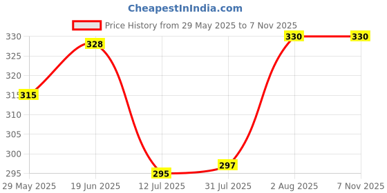 flipkart.com found fit Cotton Baby Sleeping Bag/Carry Bag (0-7 Months) Soft & Comfort Sleeping Bag. Sleeping Bag found fit Price History Graph from 29 May 2025 to 7 Nov 2025
