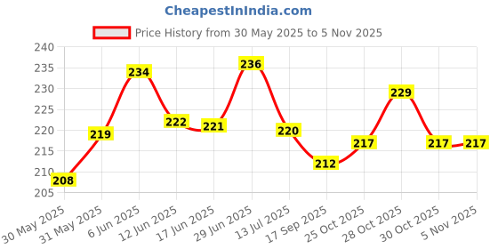 flipkart.com moms easy Cotton Baby Sleeping Mat moms easy Price History Graph from 30 May 2025 to 3 Nov 2025