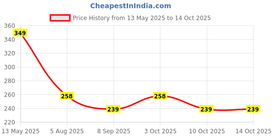 flipkart.com smilykid Cotton Baby Sleeping Mat smilykid Price History Graph from 13 May 2025 to 10 Oct 2025