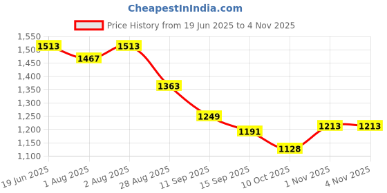 flipkart.com mk handicraft Cotton Baby Sleeping Mat mk handicraft Price History Graph from 19 Jun 2025 to 1 Nov 2025