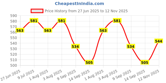 flipkart.com jhankhi Cotton Baby Sleeping Mat jhankhi Price History Graph from 27 Jun 2025 to 12 Nov 2025