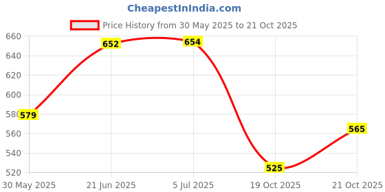 flipkart.com mk handicraft Cotton Baby Sleeping Mat mk handicraft Price History Graph from 30 May 2025 to 19 Oct 2025