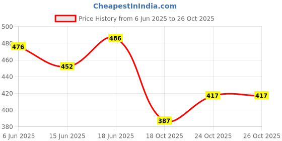 flipkart.com angel baby Cotton Baby Sleeping Mat angel baby Price History Graph from 6 Jun 2025 to 26 Oct 2025
