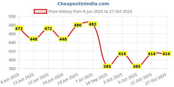 flipkart.com angel baby Cotton Baby Sleeping Mat angel baby Price History Graph from 6 Jun 2025 to 26 Oct 2025