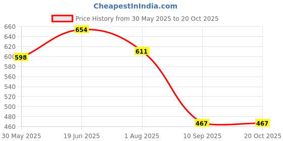 flipkart.com kala darshan crafts bazaar Cotton Baby Sleeping Mat kala darshan crafts bazaar Price History Graph from 30 May 2025 to 20 Oct 2025
