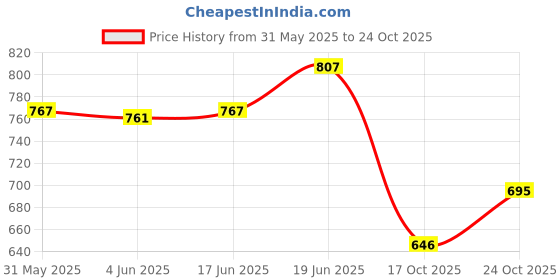flipkart.com mk handicraft Cotton Baby Sleeping Mat mk handicraft Price History Graph from 31 May 2025 to 22 Oct 2025