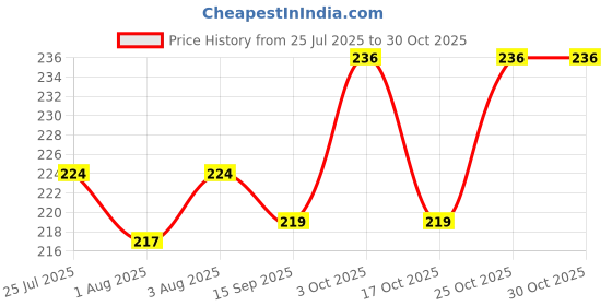 flipkart.com signy international Cotton Baby Sleeping Mat signy international Price History Graph from 25 Jul 2025 to 30 Oct 2025