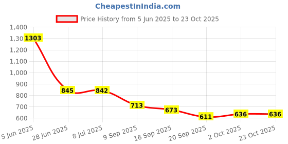 flipkart.com importikaah Cotton Baby Sleeping Mat importikaah Price History Graph from 5 Jun 2025 to 22 Oct 2025
